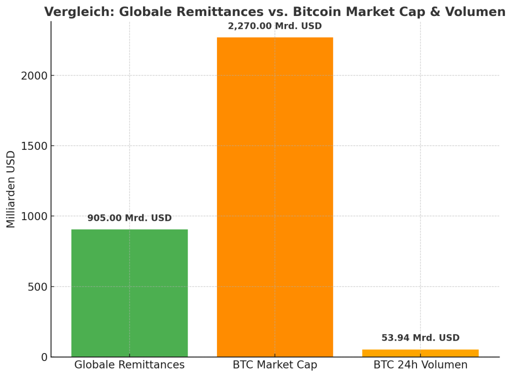 Globale grenzueberschreitende Zahlungen im Vergleich zur Bitcoin Marktkapitalisierung und Volumen