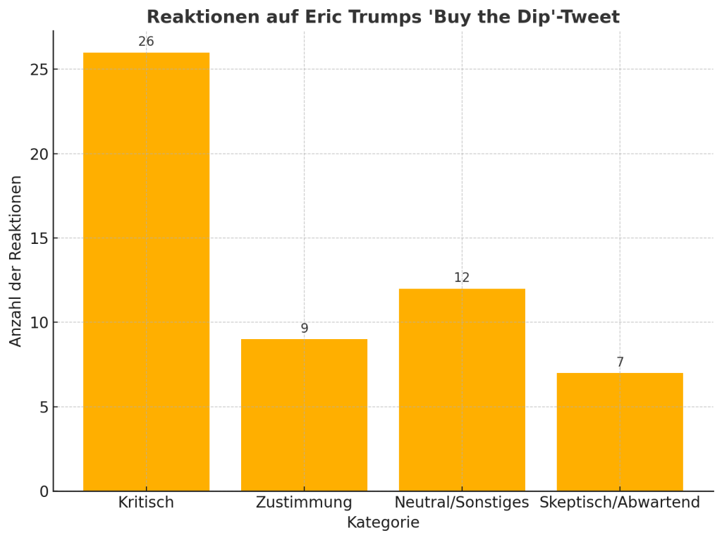 Reaktionen auf den Kommentar von Eric Trump