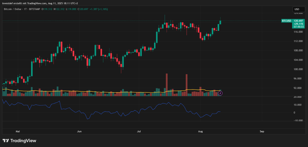 Bitcoin Chart 